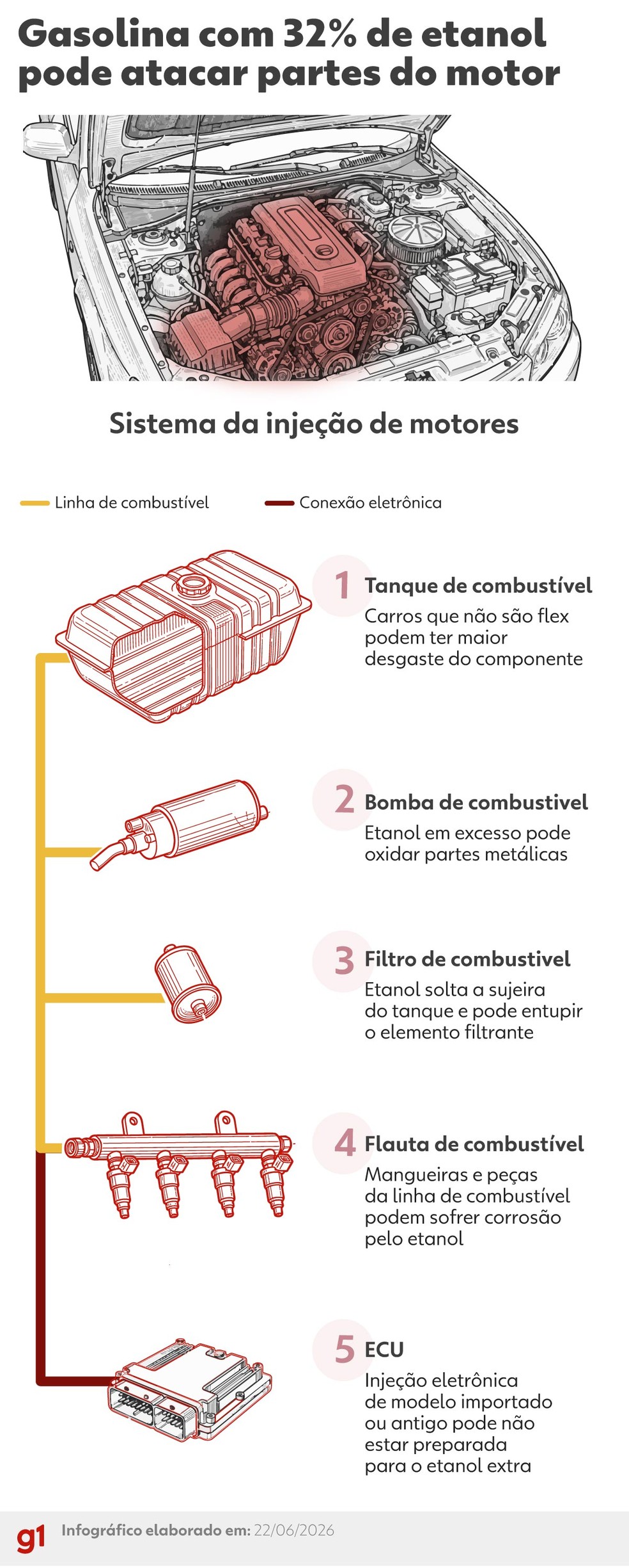 Maior concentra&ccedil;&atilde;o de etanol na gasolina pode aumentar desgastes de componentes do motor &mdash; Foto: Arte / g1