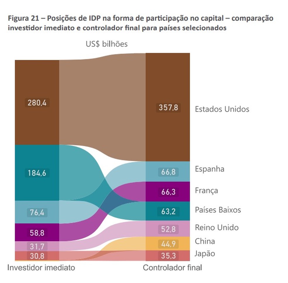 Investimentos diretos de empresas estrangeiras no Brasil em 2023 — Foto: Reprodução de estudo do Banco Central