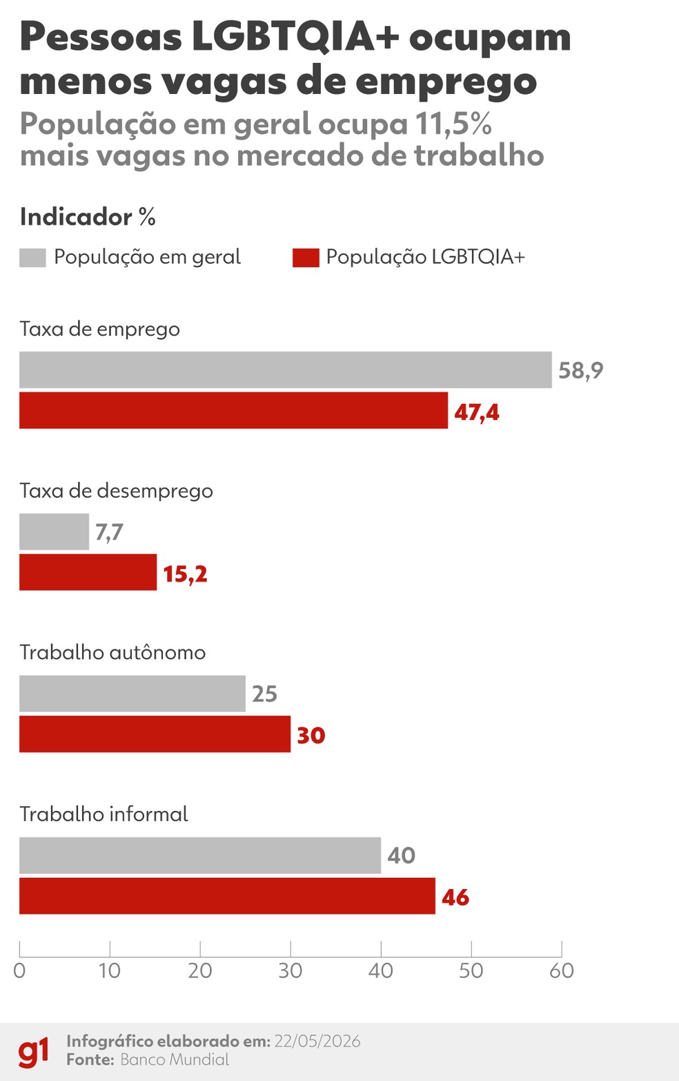 Pessoas LGBTQIA+  procuram a informalidade ou o trabalho autônomo para não sofrer com preconceito — Foto: Arte / g1