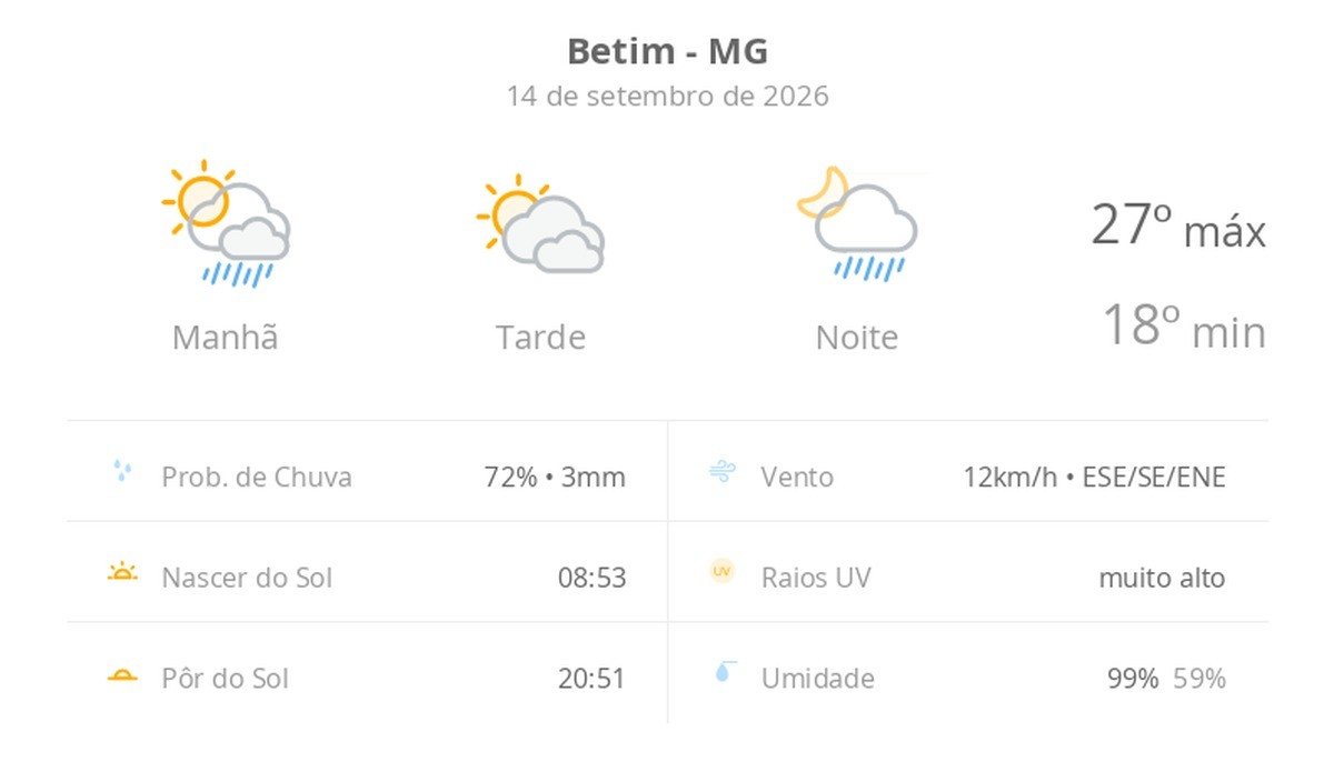 Previsão do tempo hoje para Betim (MG): sol o dia todo; muitas nuvens e pancadas de chuva de manhã e à noite