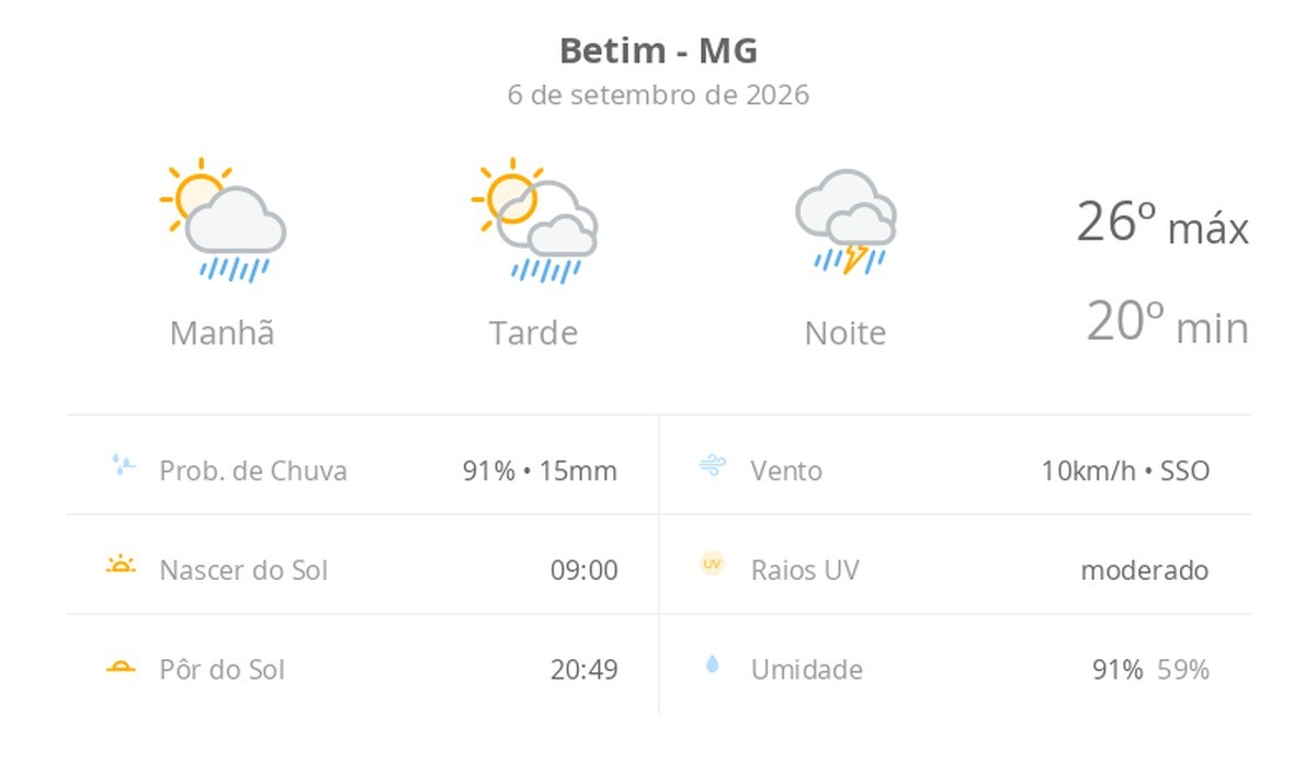 Previsão do tempo hoje para Betim (MG): sol com aumento de nuvens e pancadas de chuva no fim da manhã e à tarde; à noite, temporal