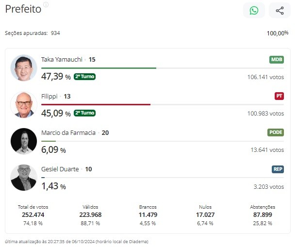 Candidato derrotado de Tarcísio anuncia apoio ao PT no 2° turno em Diadema, na Grande SP