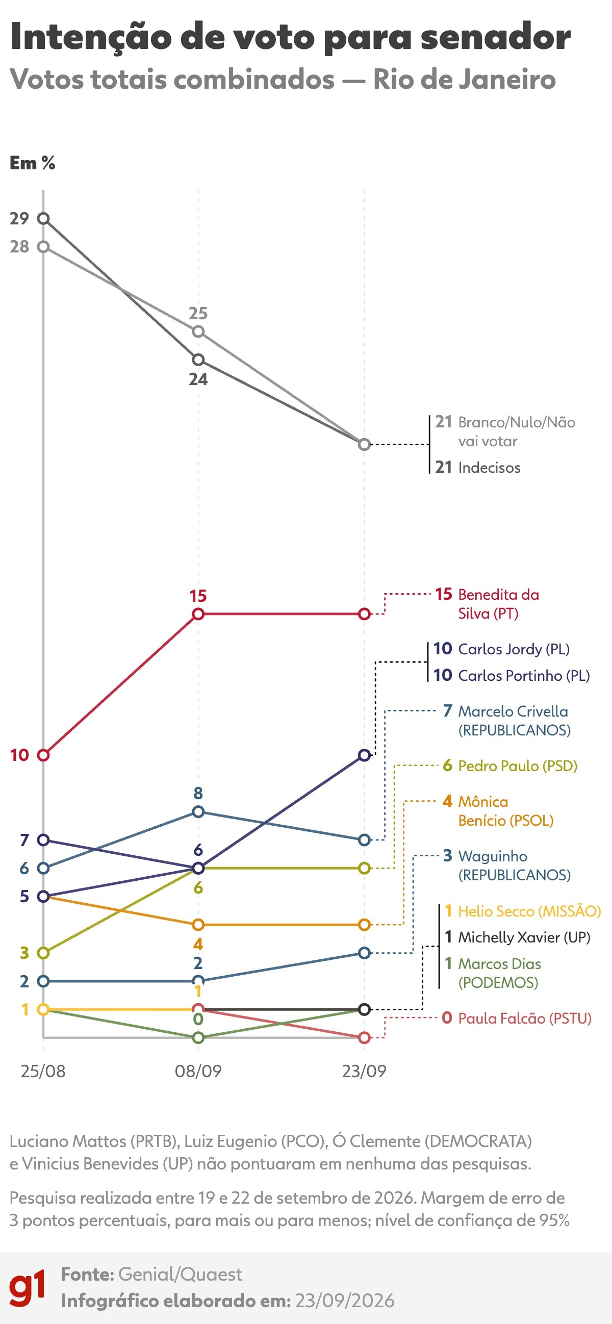 Quaest para o Senado no RJ: Benedita, 15%; Carlos Jordy e Carlos Portinho, 10% cada; Marcelo Crivella, 7%; Pedro Paulo, 6%