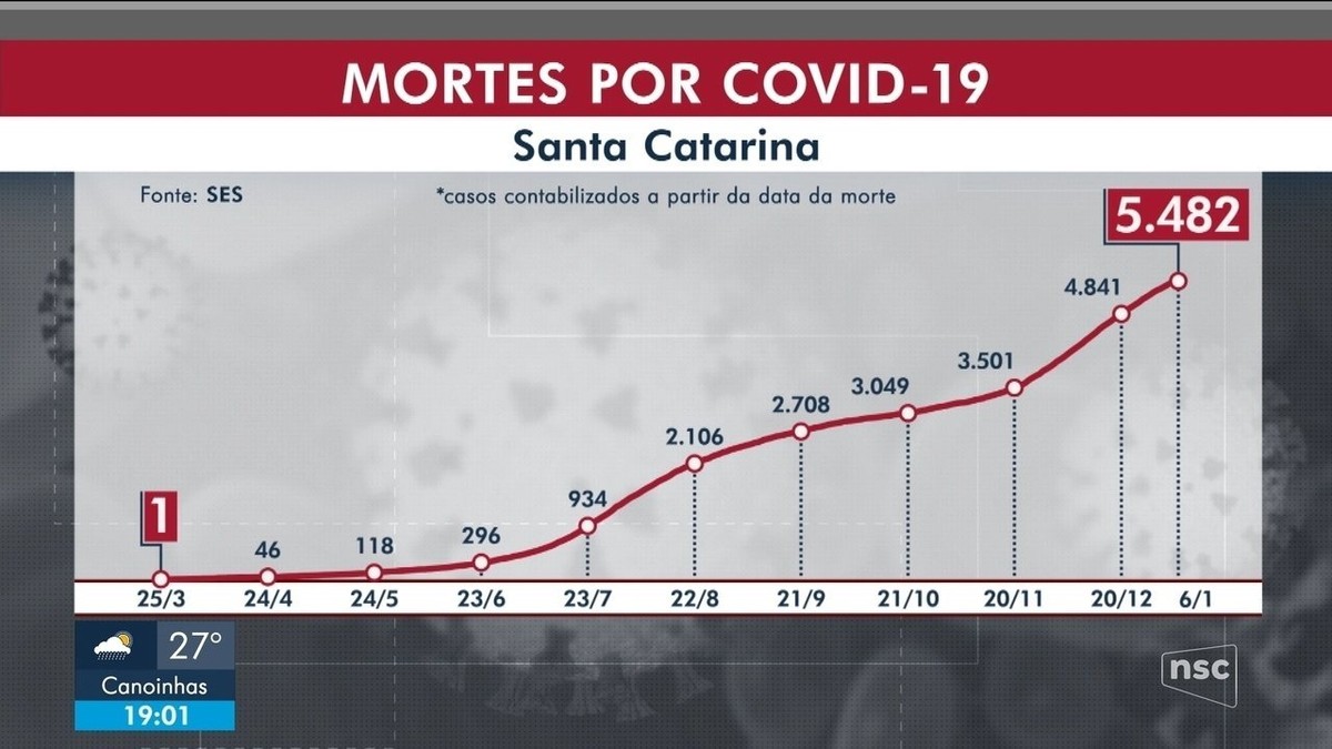 Serra ultrapassa os 18 mil casos confirmados e já registra 525