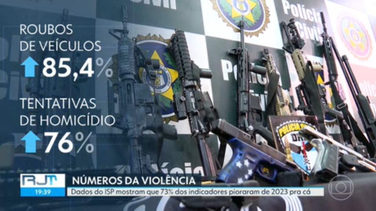 Letalidade violenta cai, mas roubos de carga, ônibus e tentativas de homicídios aumentam em setembro, diz ISP 