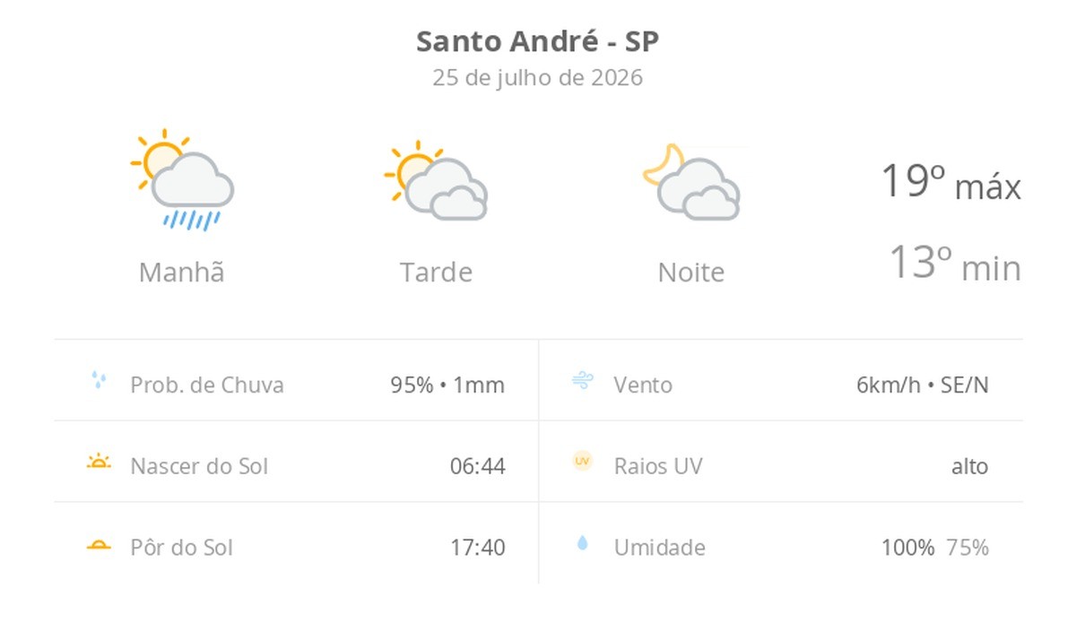 Previsão do tempo hoje para Santo André (SP): sol, com pancadas de chuva de manhã e muitas nuvens à tarde; à noite, tempo firme