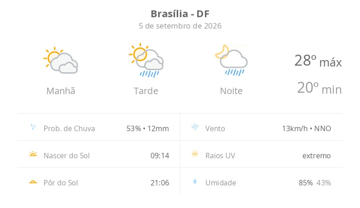 Previsão do tempo hoje para Brasília (DF): sol com muitas nuvens; pancadas de chuva à tarde e à noite