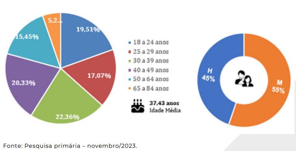 Mulheres têm mais dívidas do que homens, segundo o estudo — Foto: Reprodução