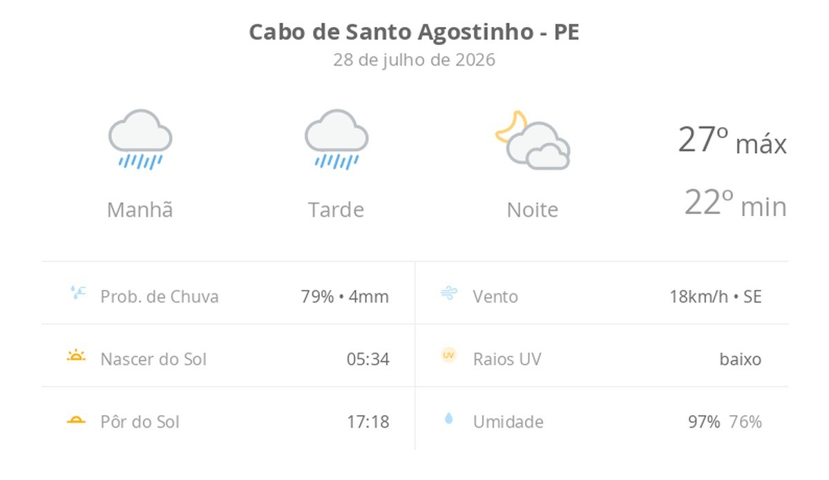 Previsão do tempo hoje para Cabo de Santo Agostinho (PE): tempo chuvoso durante o dia; à noite, a chuva para e as nuvens diminuem