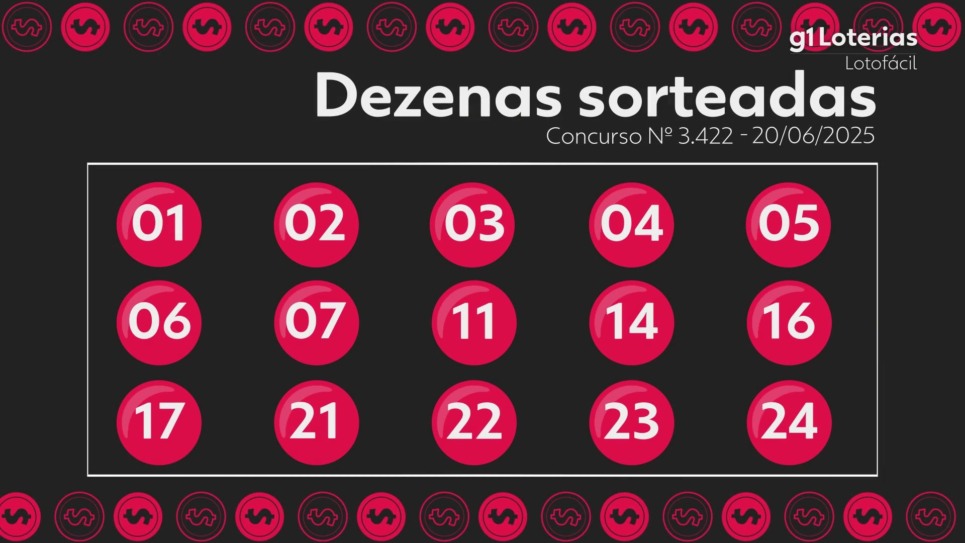 Lotofácil hoje: resultado do concurso 3422 e números sorteados; quatro apostas acertam as 15 dezenas e cada uma leva mais de R$ 1,3 milhão