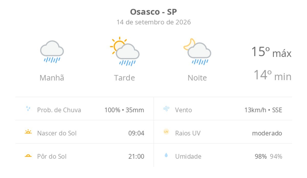 Previsão do tempo hoje para Osasco (SP): tempo chuvoso de manhã; aberturas de sol à tarde e pancadas de chuva que vão até a noite