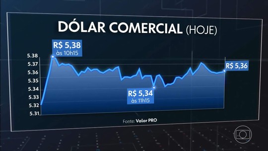 Dólar comercial volta a subir e atinge maior valor desde 4 de janeiro de 2023 - Programa: Jornal Nacional 