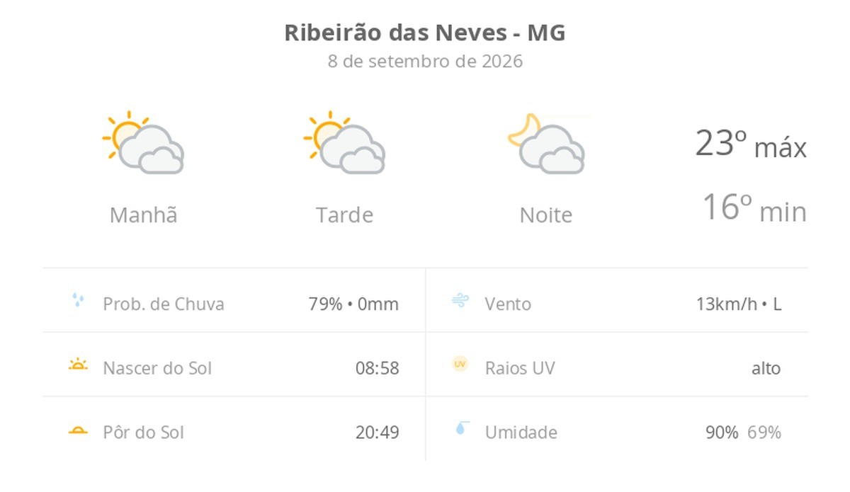 Previsão do tempo hoje para Ribeirão das Neves (MG): sol com muitas nuvens durante o dia e períodos de céu nublado; noite com muitas nuvens