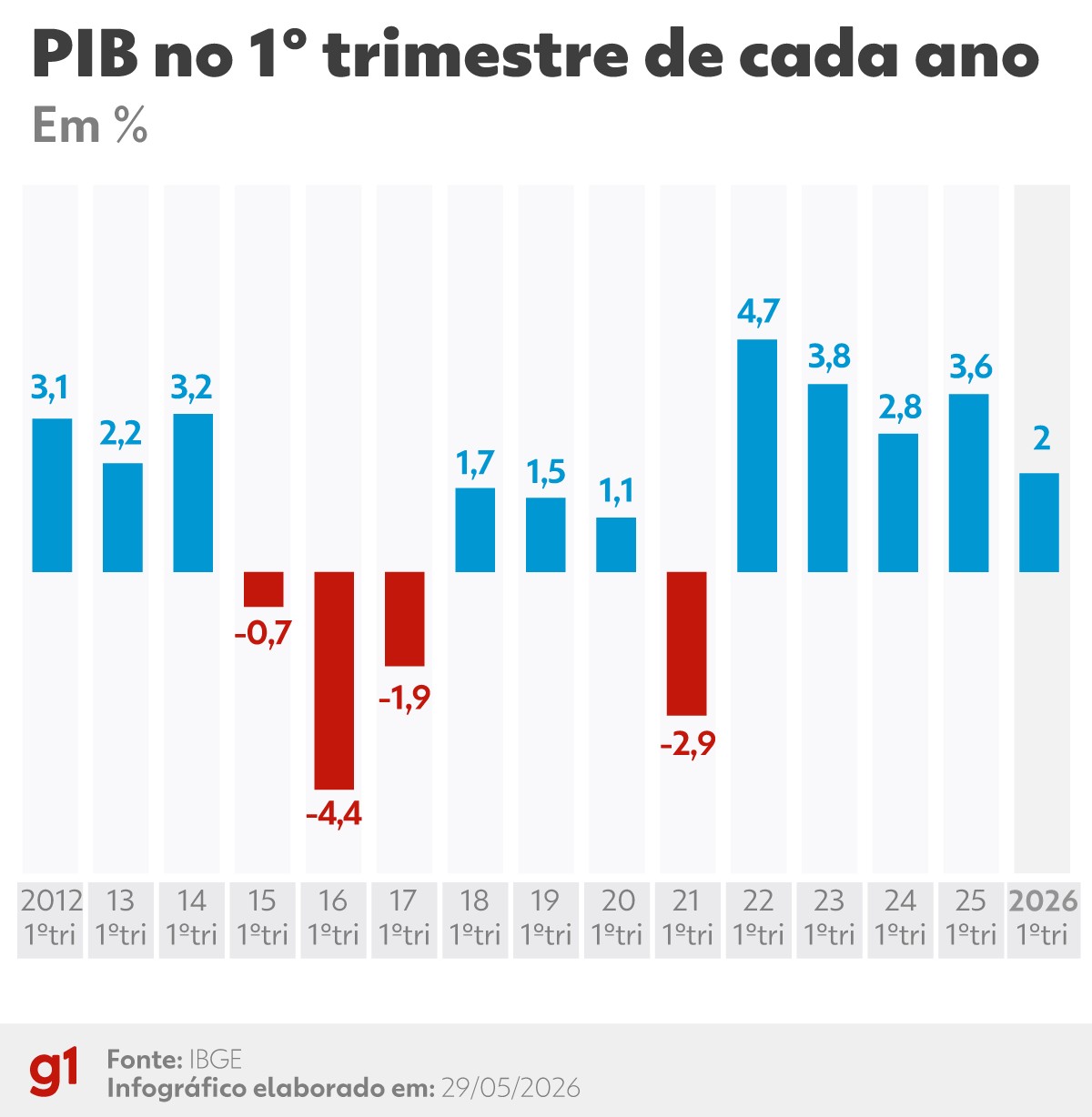 PIB do Brasil cresce 1,1% no 1º trimestre, diz IBGE