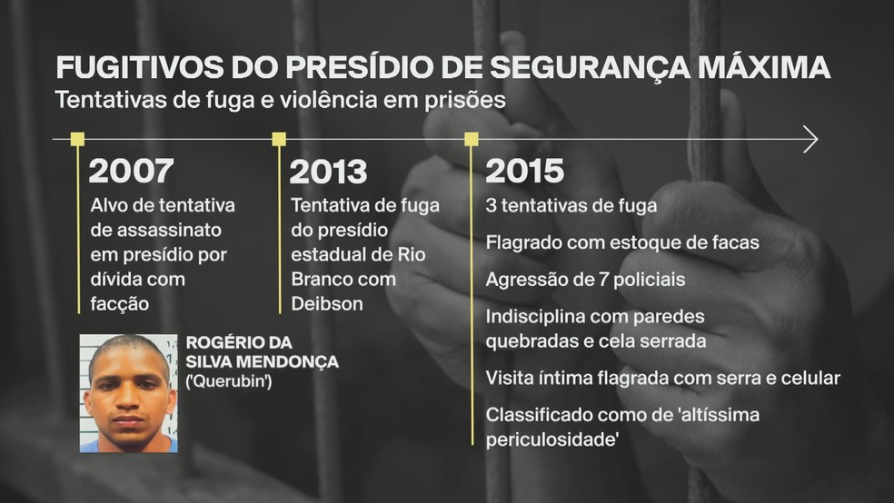 Histórico de crimes de Rogério da Silva Mendonça, o Querubim, fugitivo da penitenciária de Mossoró. — Foto: GloboNews/Reprodução