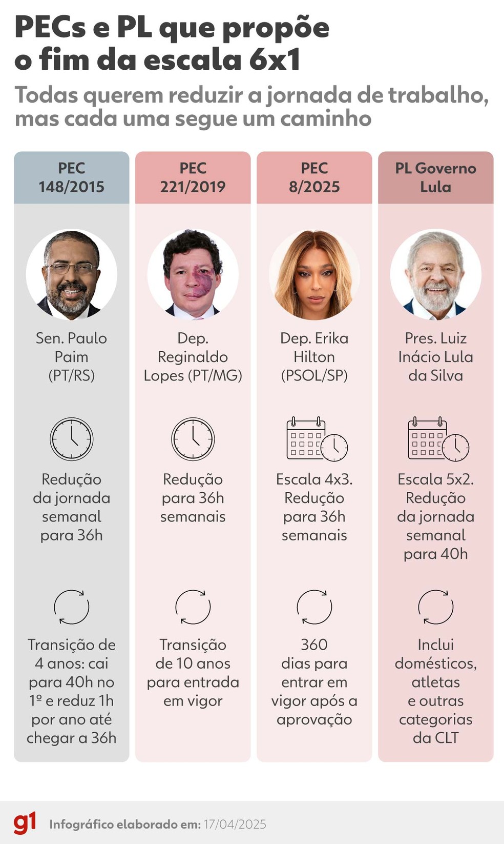 Ad PECs e o PL que propõe o fim da escala 6x1 — Foto: g1