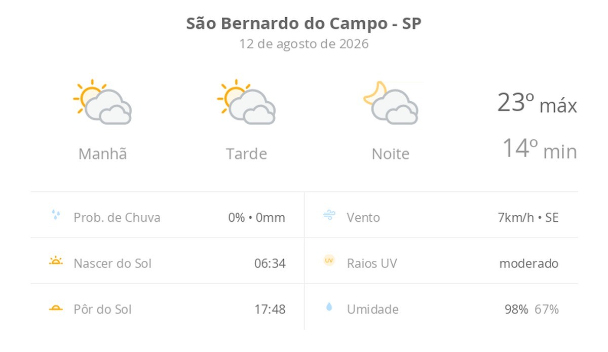 Previsão do tempo hoje para São Bernardo do Campo (SP): sol com muitas nuvens durante o dia e períodos de céu nublado; noite com muitas nuvens