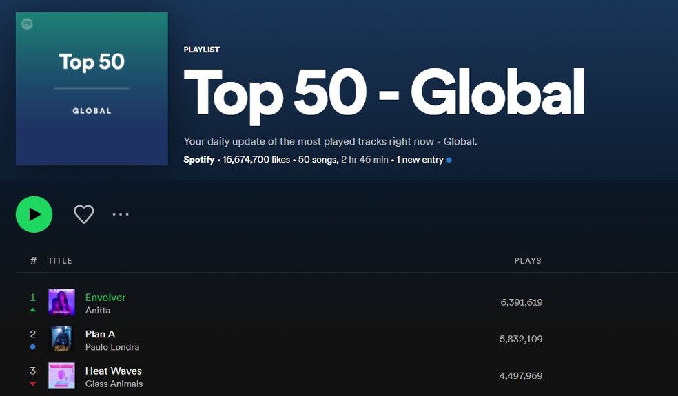 O Top 50 do Spotify Brasil está completamente dominado por músicas