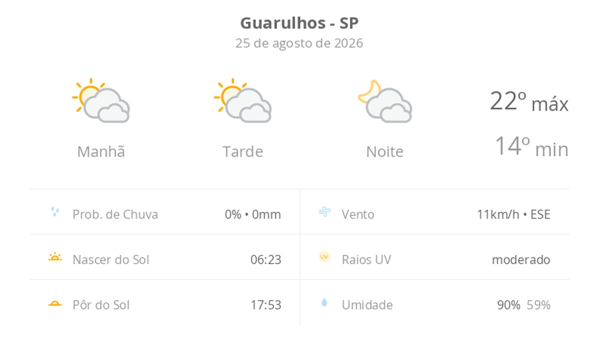 Previsão do tempo hoje para Guarulhos (SP): sol com muitas nuvens durante o dia e períodos de céu nublado; noite com muitas nuvens