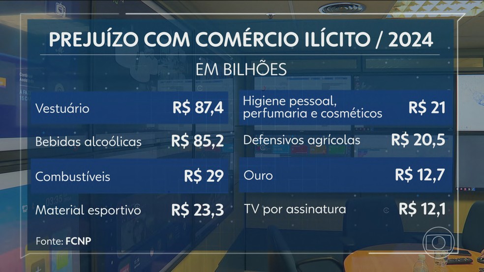 Prejuízo com comércio ilícito em 2024 no Brasil — Foto: Jornal Nacional/ Reprodução