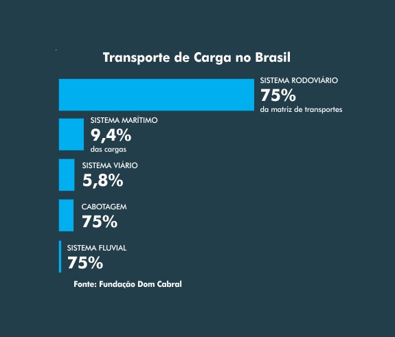 TRANSPORTE RODOVIÁRIO: POR QUE O BRASIL É TÃO DEPENDENTE? 