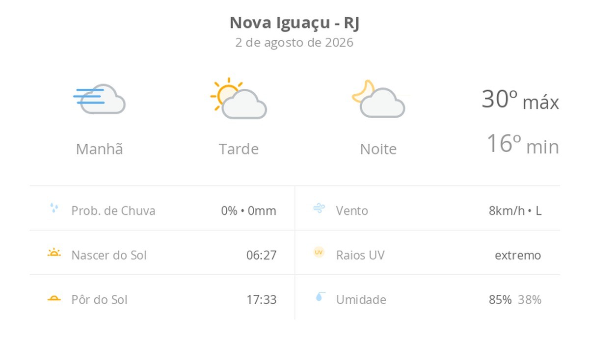 Previsão do tempo hoje para Nova Iguaçu (RJ): dia de sol, com nevoeiro ao amanhecer; as nuvens aumentam no decorrer da tarde