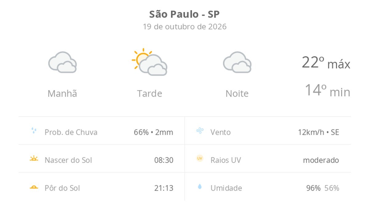 Previsão do tempo hoje para São Paulo (SP): tempo nublado com aberturas de sol à tarde; pode garoar de manhã e à noite