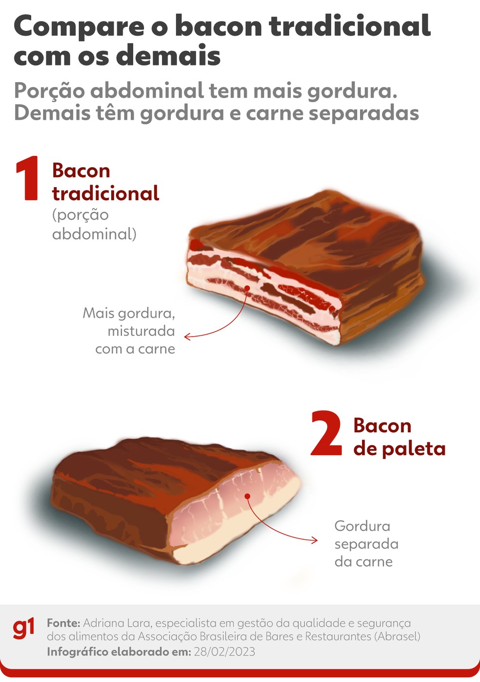Bacon não é tão do mal assim; veja benefícios das gorduras para