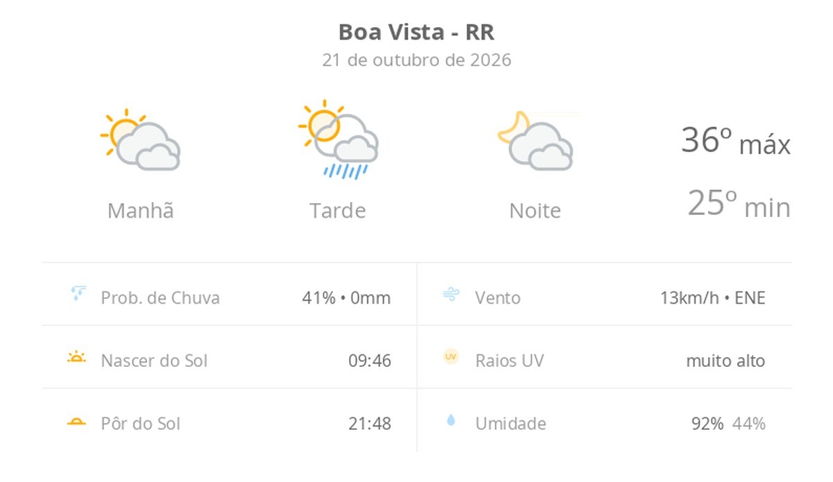 Previsão do tempo hoje para Boa Vista (RR): sol com muitas nuvens e pancadas de chuva à tarde; muitas nuvens à noite, sem chuva