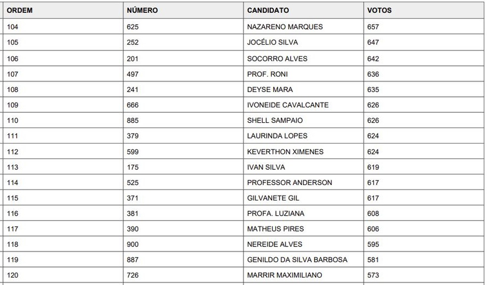 Lista de Conselheiros Tutelares suplentes eleitos em Fortaleza — Foto: Comdica