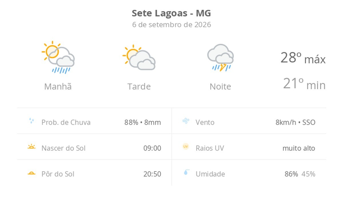 Previsão do tempo hoje para Sete Lagoas (MG): sol o dia todo, com muitas nuvens; pancadas de chuva de manhã, à noite, chuva forte