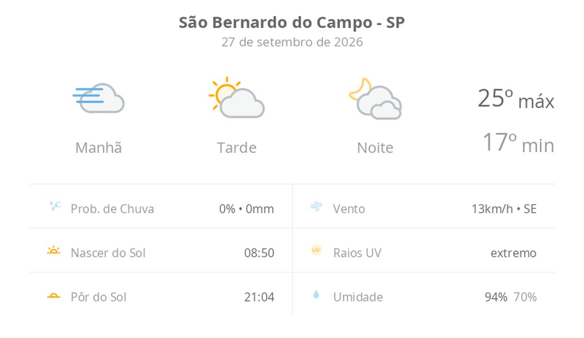 Previsão do tempo hoje para São Bernardo do Campo (SP): dia de sol, com nevoeiro ao amanhecer; as nuvens aumentam à tarde, muitas nuvens à noite