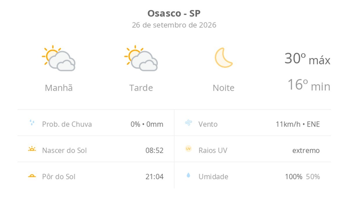 Previsão do tempo hoje para Osasco (SP): sol com muitas nuvens durante o dia e períodos de céu nublado; noite de céu limpo