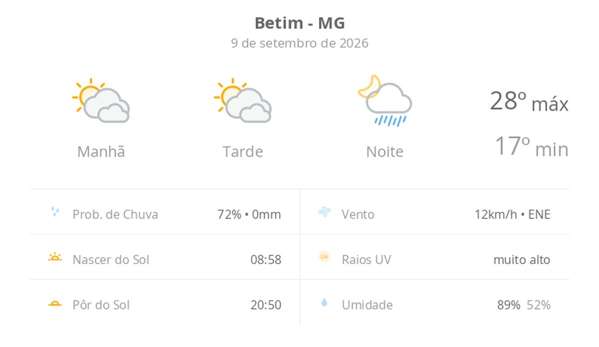 Previsão do tempo hoje para Betim (MG): sol com muitas nuvens e períodos de céu nublado; noite com pancadas de chuva