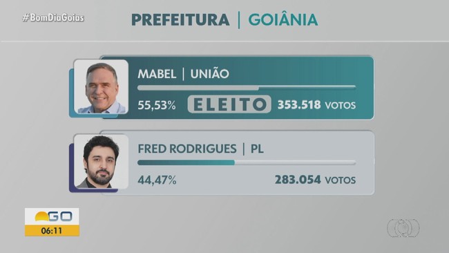 Goiânia, Aparecida e Anápolis elegem os próximos prefeitos no segundo turno