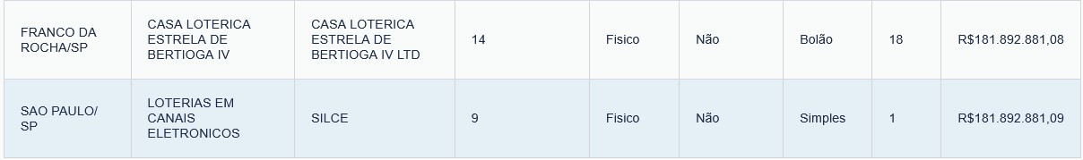 Mega da Virada 2025: aposta simples com 9 números feita na cidade de SP é uma das vencedoras e leva R$ 181,8 milhões