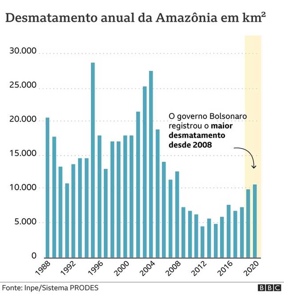 Mudanças climáticas: governo Bolsonaro quer convencer o mundo que problema  do Brasil é 'de imagem' - BBC News Brasil