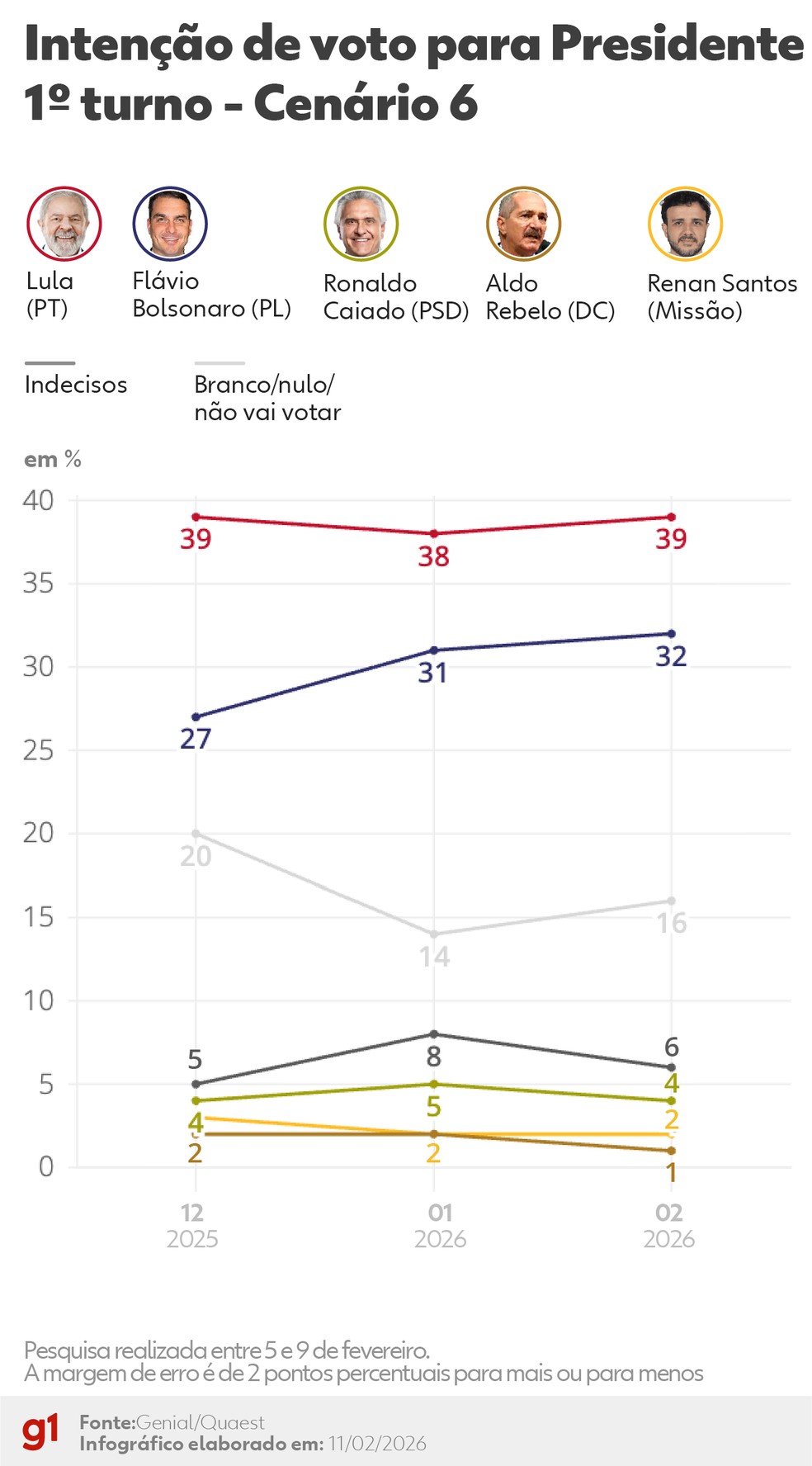 Quaest- 1º turno: Cenário 6 — Foto: Arte/g1