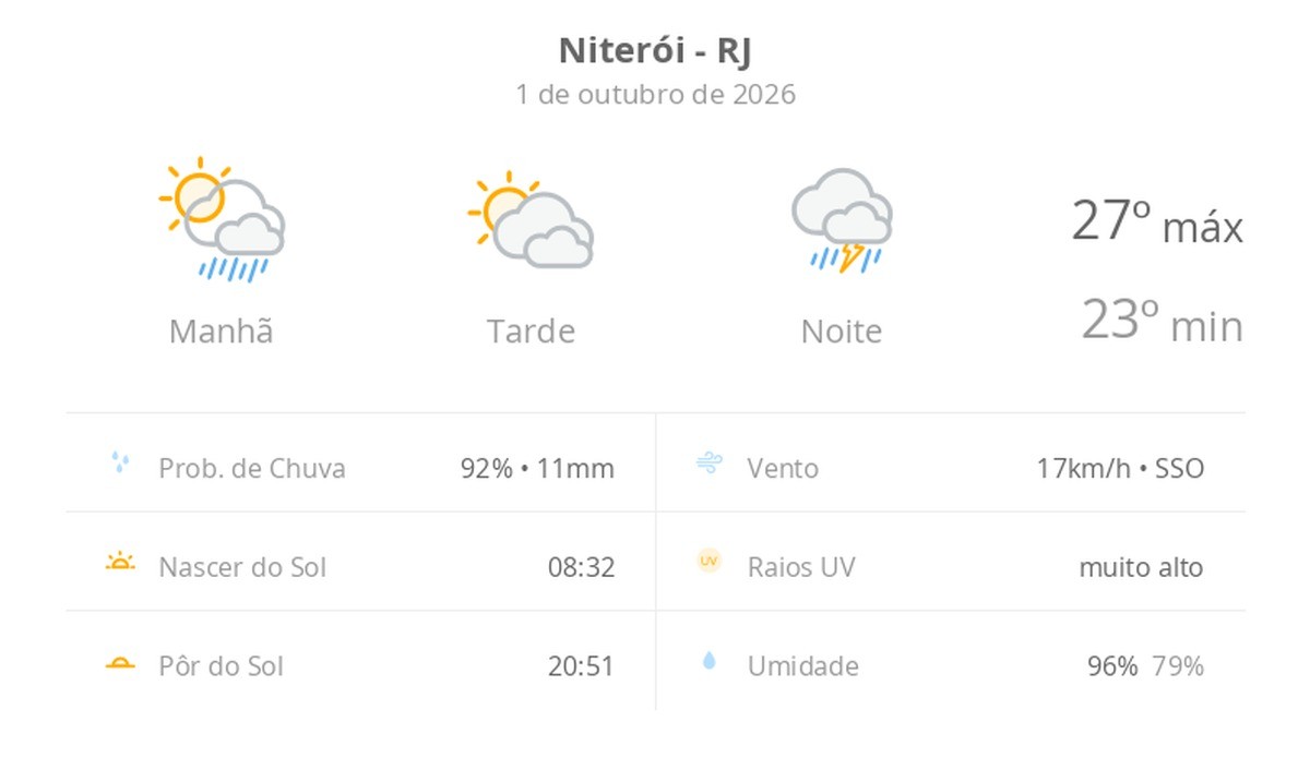 Previsão do tempo hoje para Niterói (RJ): sol o dia todo, com muitas nuvens; pancadas de chuva de manhã, à noite, chuva forte