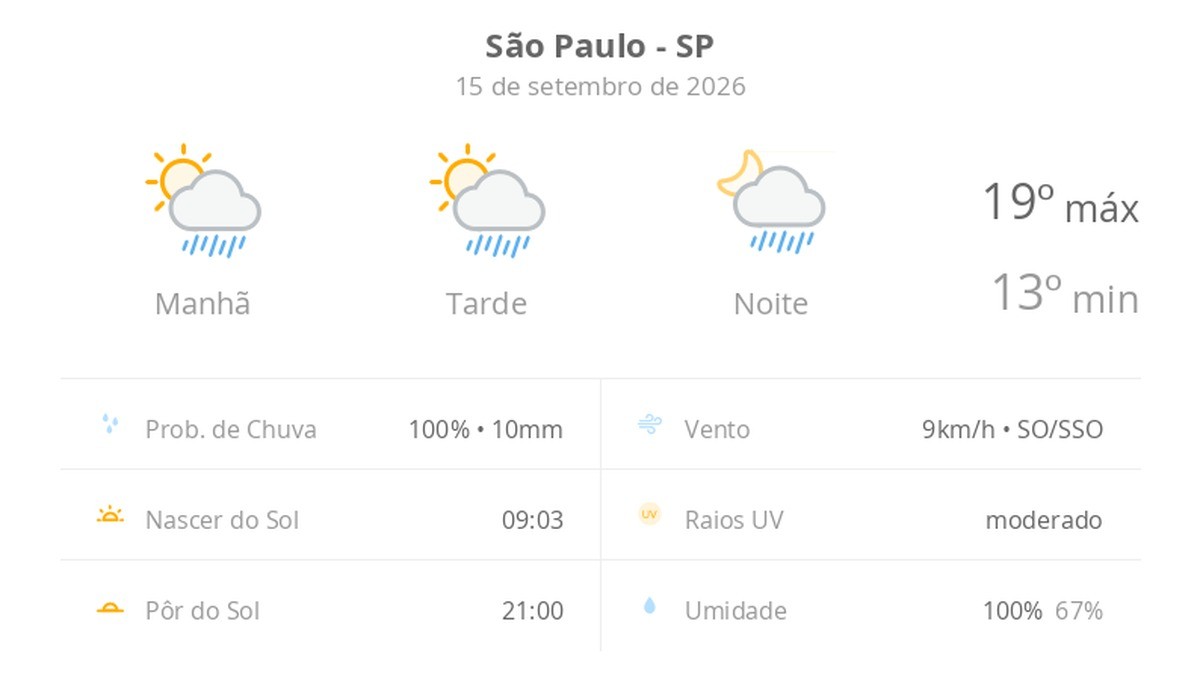 Previsão do tempo hoje para São Paulo (SP): sol com algumas nuvens; chove rápido durante o dia e à noite