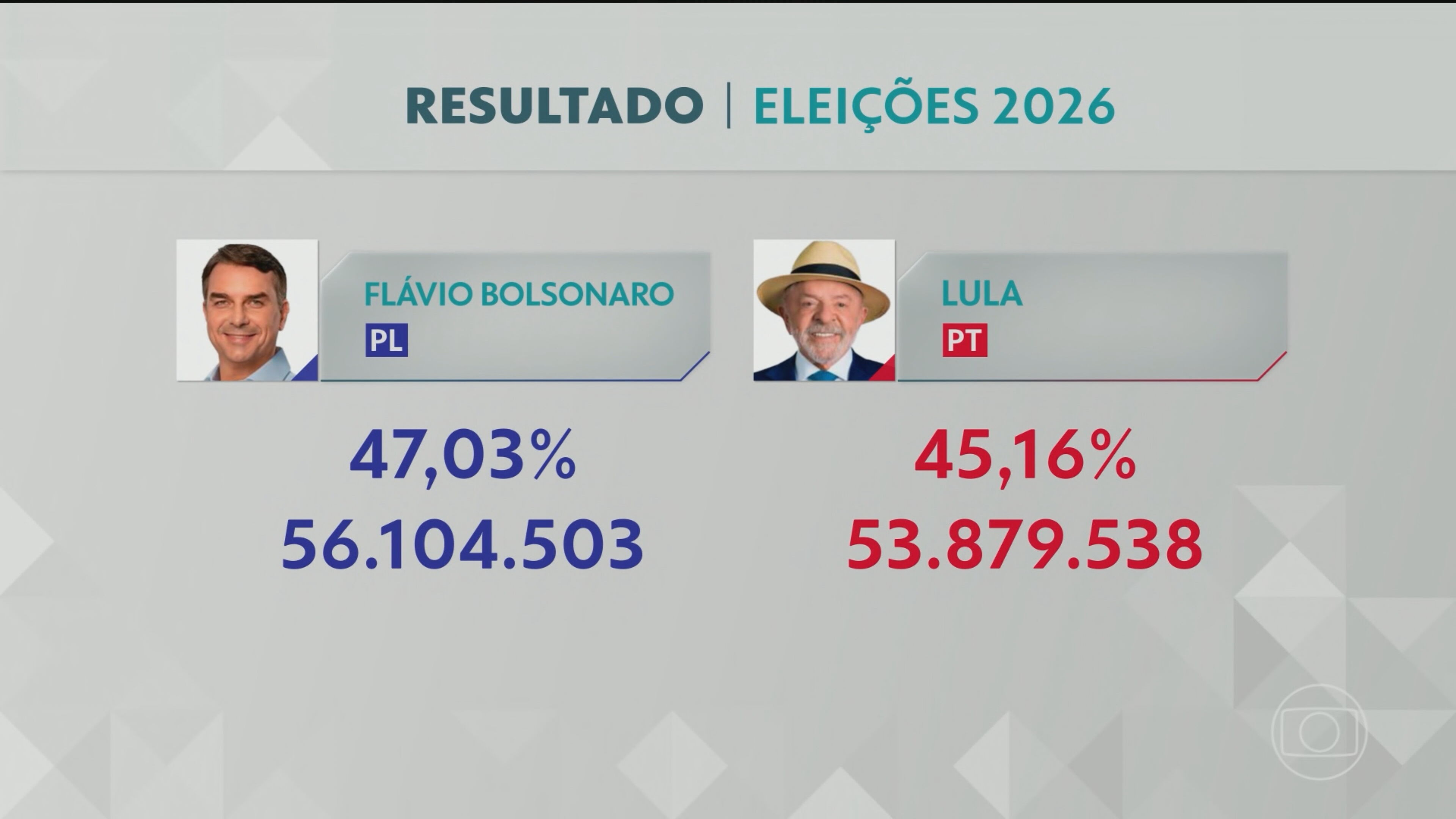 2º turno: Flávio Bolsonaro, do PL, e Lula, do PT, disputam votos dos outros partidos e buscam motivar quem não foi às urnas