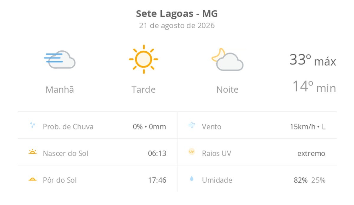Previsão do tempo hoje para Sete Lagoas (MG): dia ensolarado, com nevoeiro ao amanhecer; as nuvens aumentam à noite