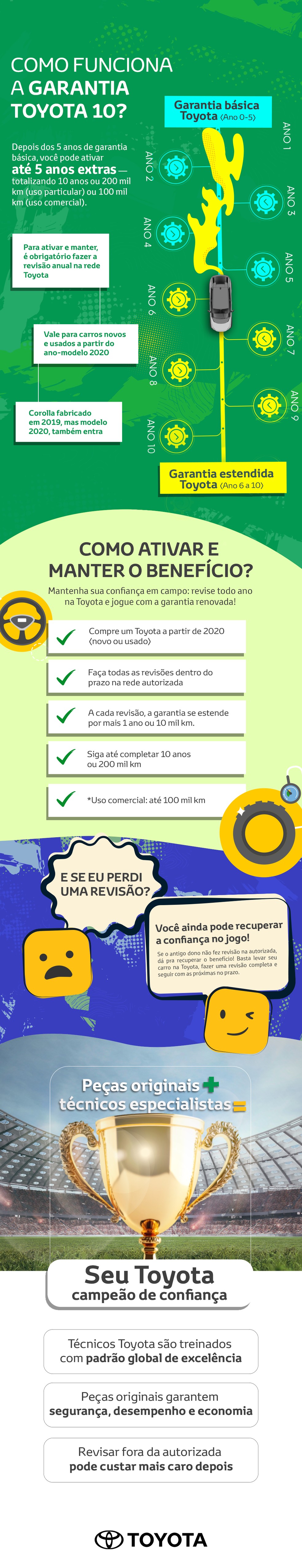 Infográfico Garantia Estendida Toyota