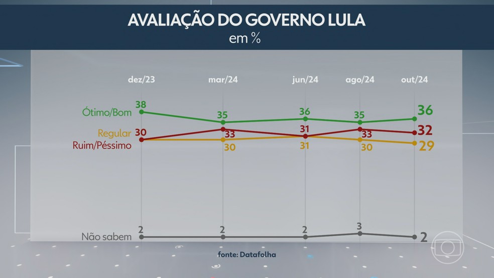 Datafolha: Lula é aprovado por 36% e reprovado por 32% — Foto: Jornal Nacional/ Reprodução