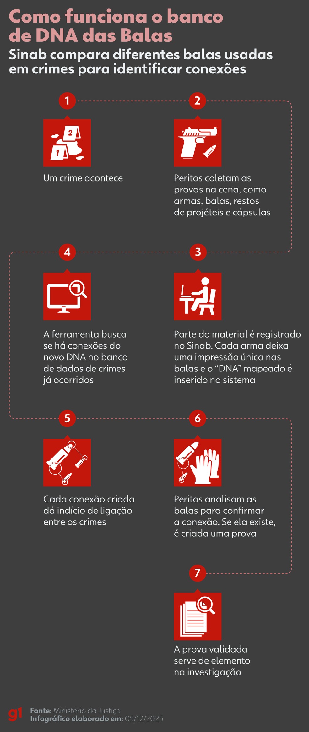 Passo a passo de como funciona o sistema Sinab, chamado de 'banco de DNA' das balas — Foto: Arte g1