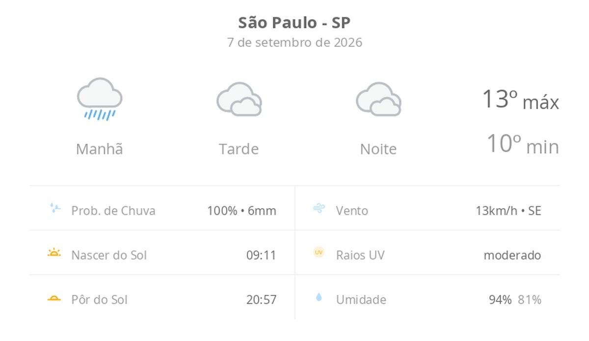Previsão do tempo hoje para São Paulo (SP): tempo nublado com chuva de manhã; à tarde e à noite pode garoar