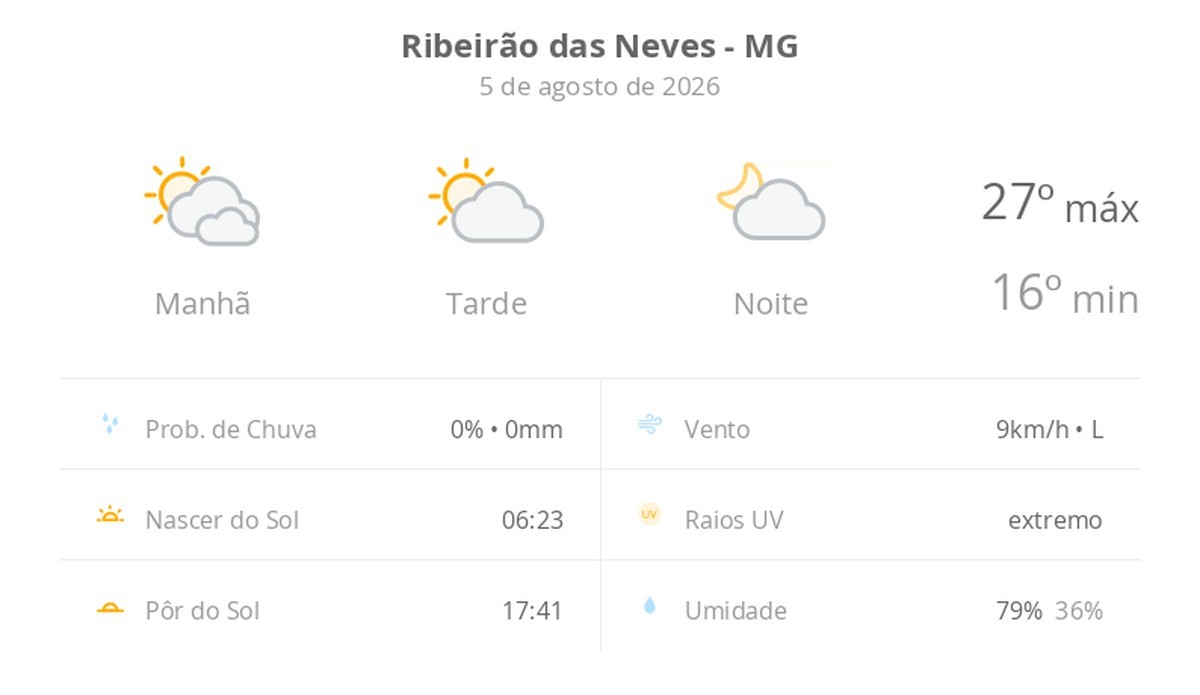 Previsão do tempo hoje para Ribeirão das Neves (MG): dia de sol com algumas nuvens e névoa ao amanhecer; noite com poucas nuvens