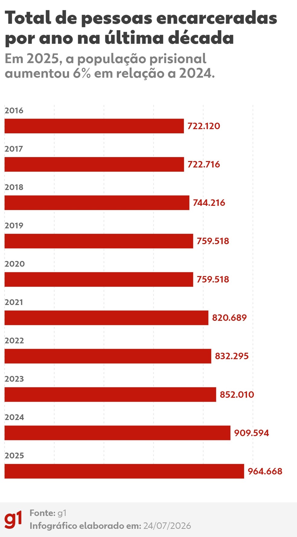 Média anual de aumento de encarcerados foi de 3,3% em 10 anos. — Foto: Arte g1