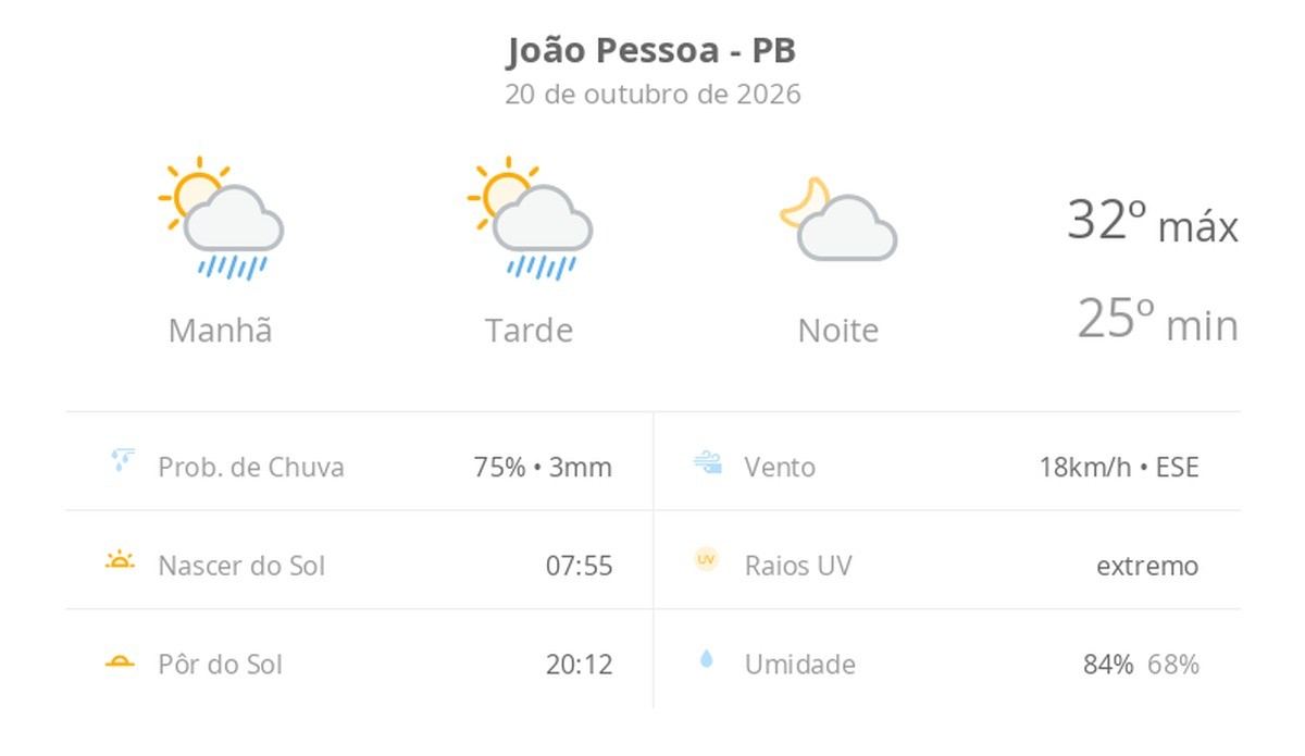 Previsão do tempo hoje para João Pessoa (PB): sol com algumas nuvens e chuva passageira durante o dia; à noite o tempo fica firme