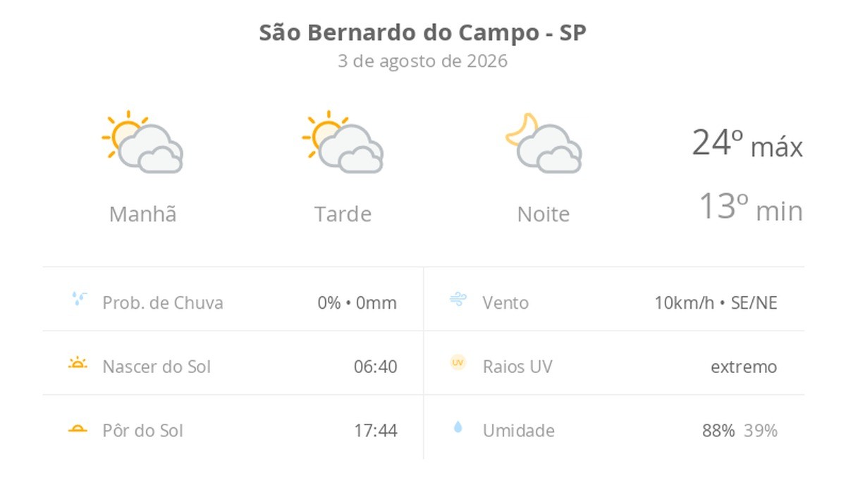 Previsão do tempo hoje para São Bernardo do Campo (SP): sol com muitas nuvens durante o dia e períodos de céu nublado; noite com muitas nuvens